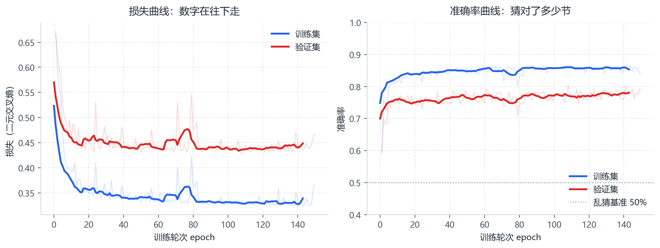 训练曲线