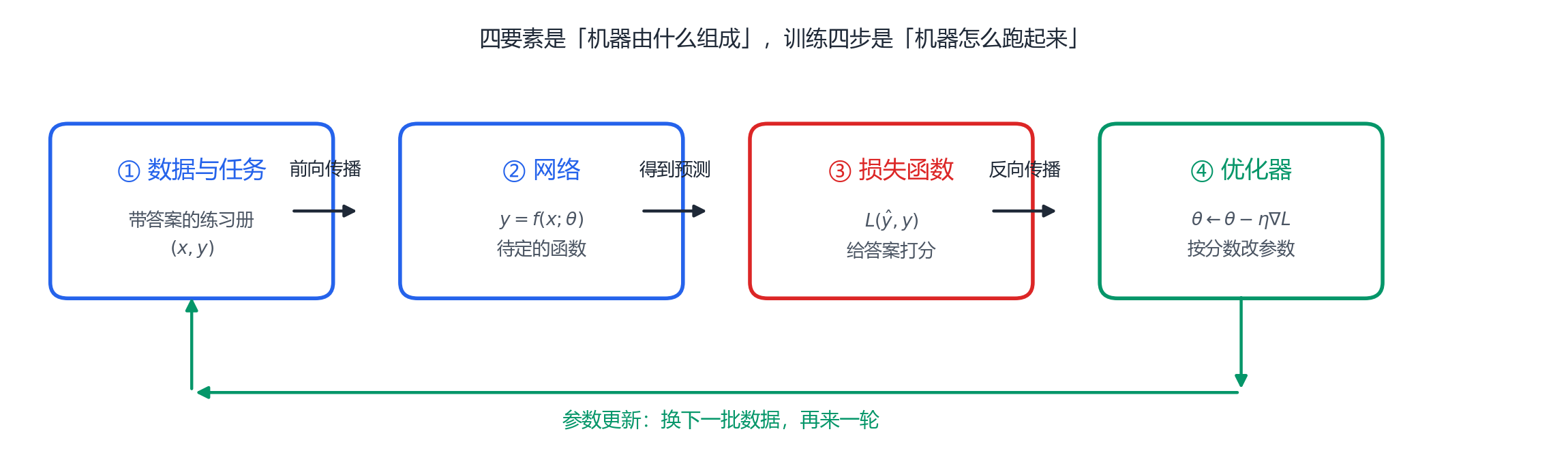 四要素与训练四步