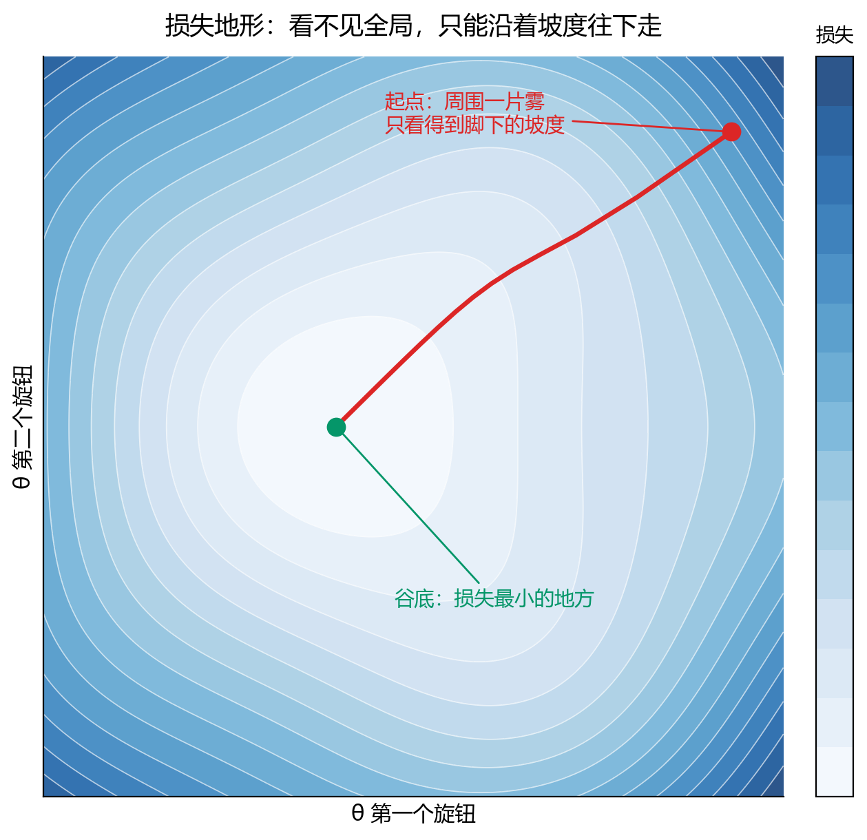 损失地形
