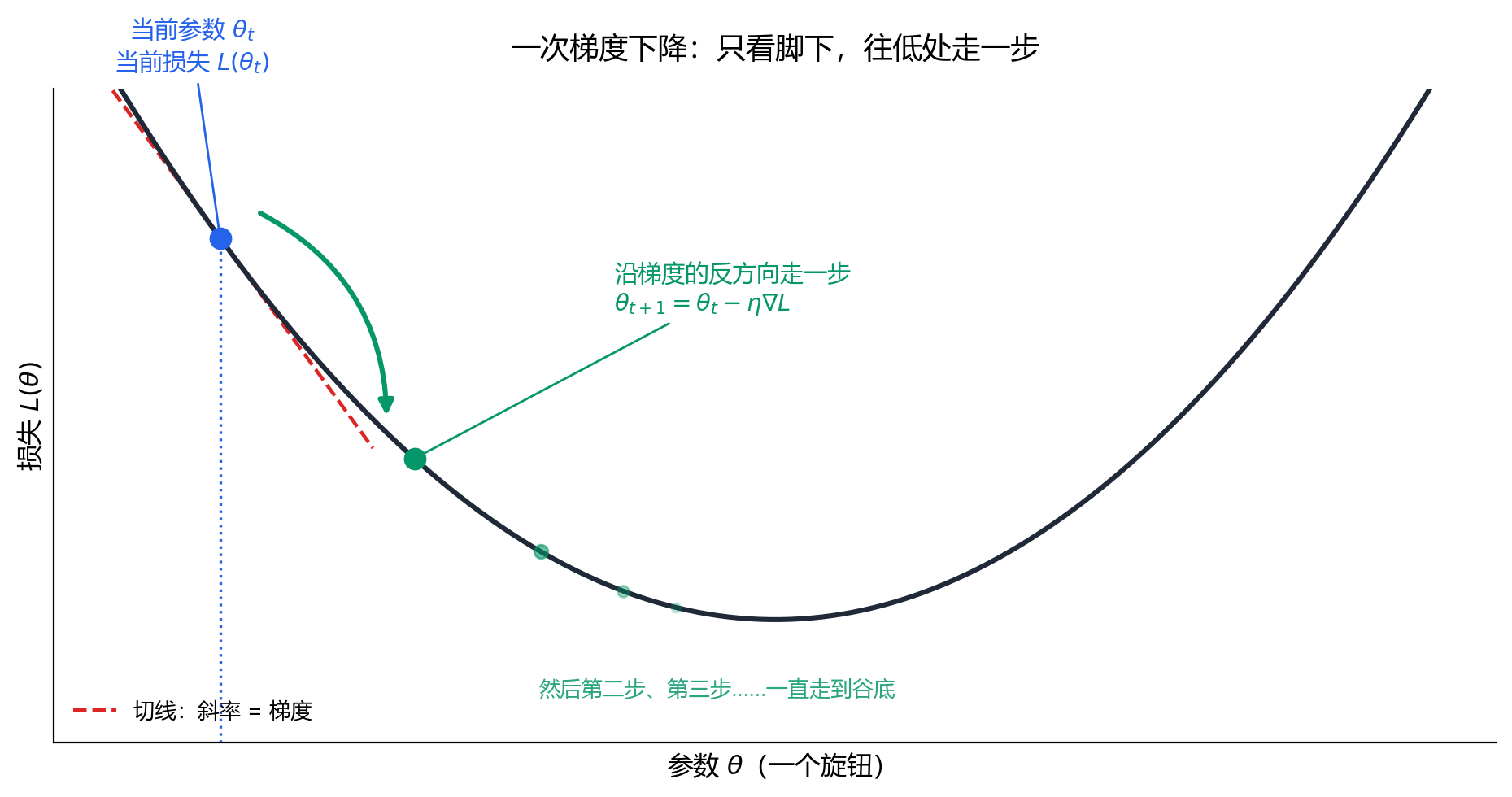 损失曲线上的一步梯度下降