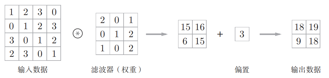加上偏置