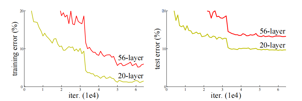degradation problem